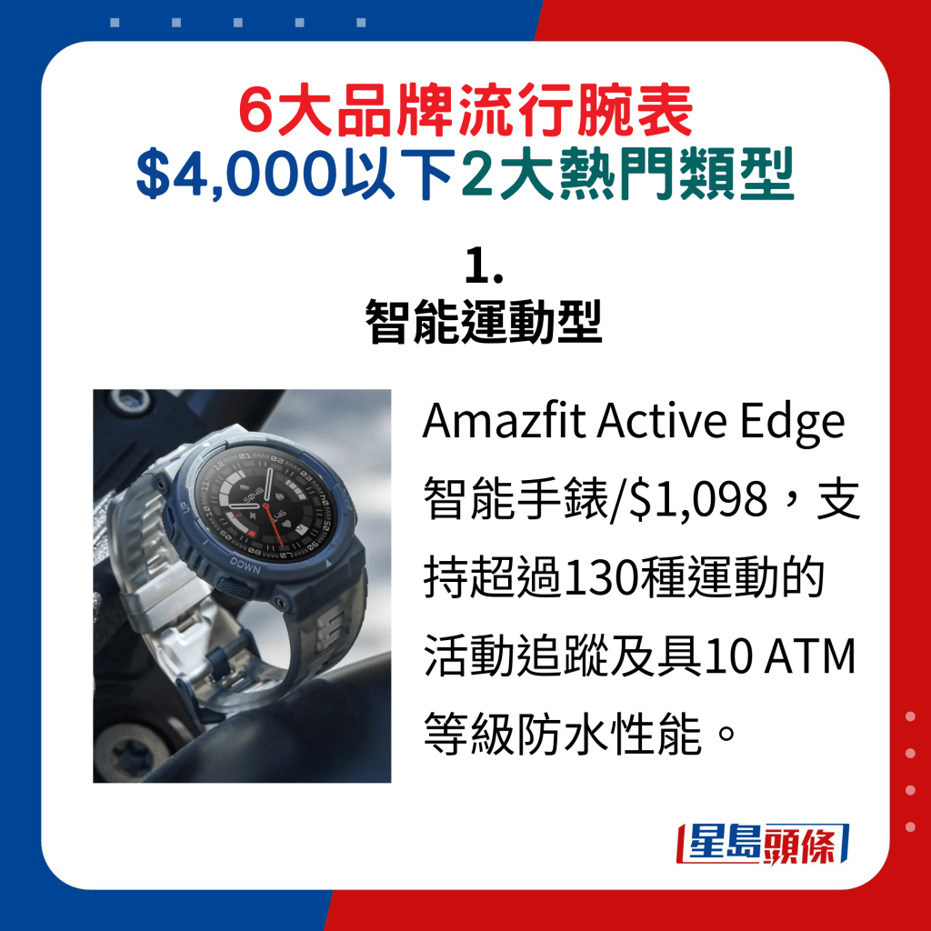 1. 智能运动型：Amazfit Active Edge智能手表/$1,098，支持超过130种运动的活动追踪及具10 ATM等级防水性能。