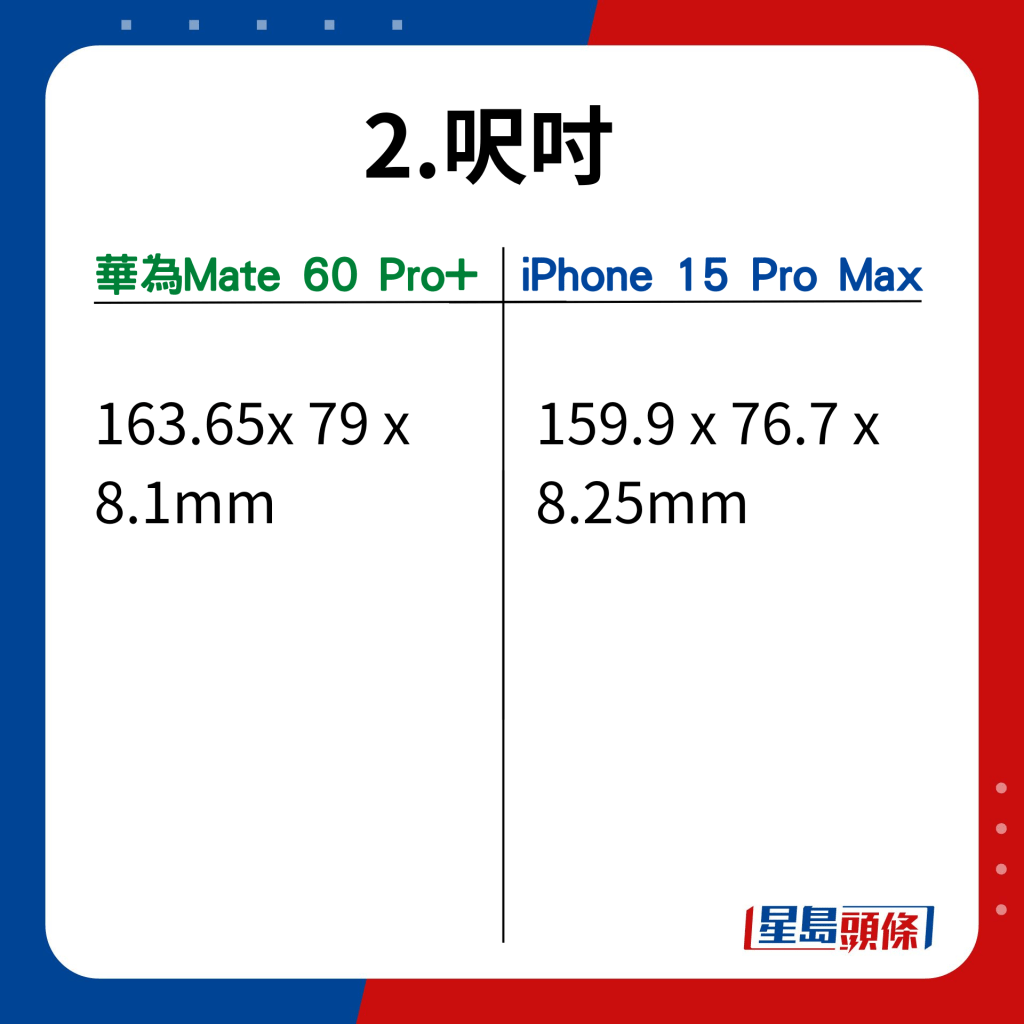 Mate 60 Pro+ VS iPhone 15 Pro Max在17功能的比併｜呎吋方面，華為屏幕稍稍大一點點