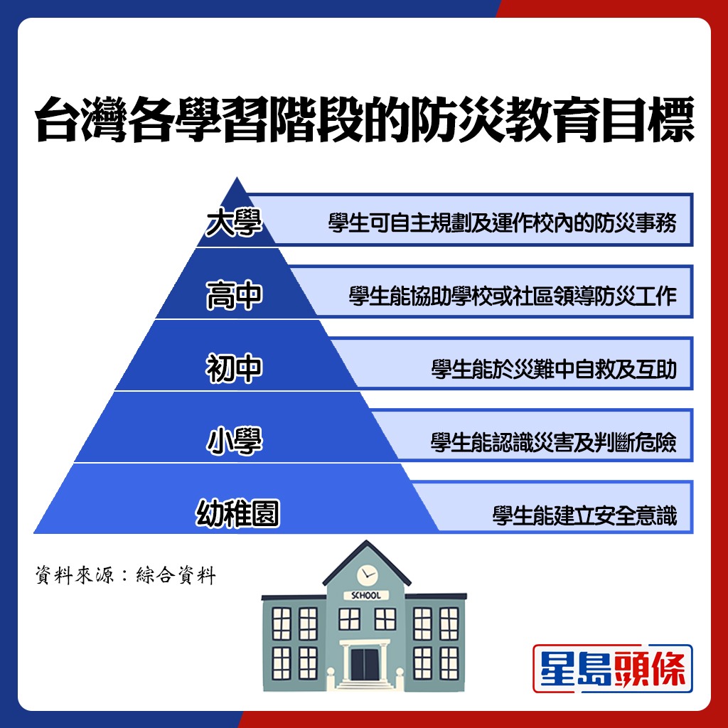 （表二）台灣各學習階段的防災教育目標。
