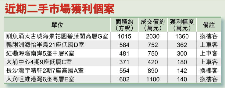 近期二手市場獲利個案 近期二手市場獲利個案