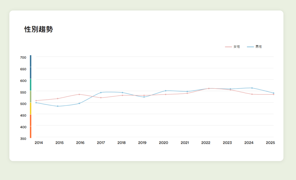「口語能力」則屬低級水平。EF網頁截圖