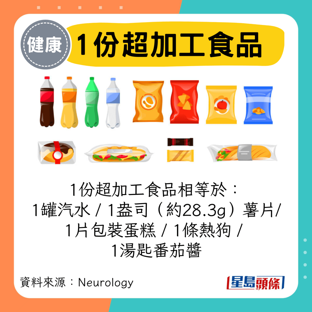 1份超加工食品相等于： 1罐汽水 / 1盎司（约28.3g）薯片/ 1片包装蛋糕 / 1条热狗 /  1汤匙番茄酱