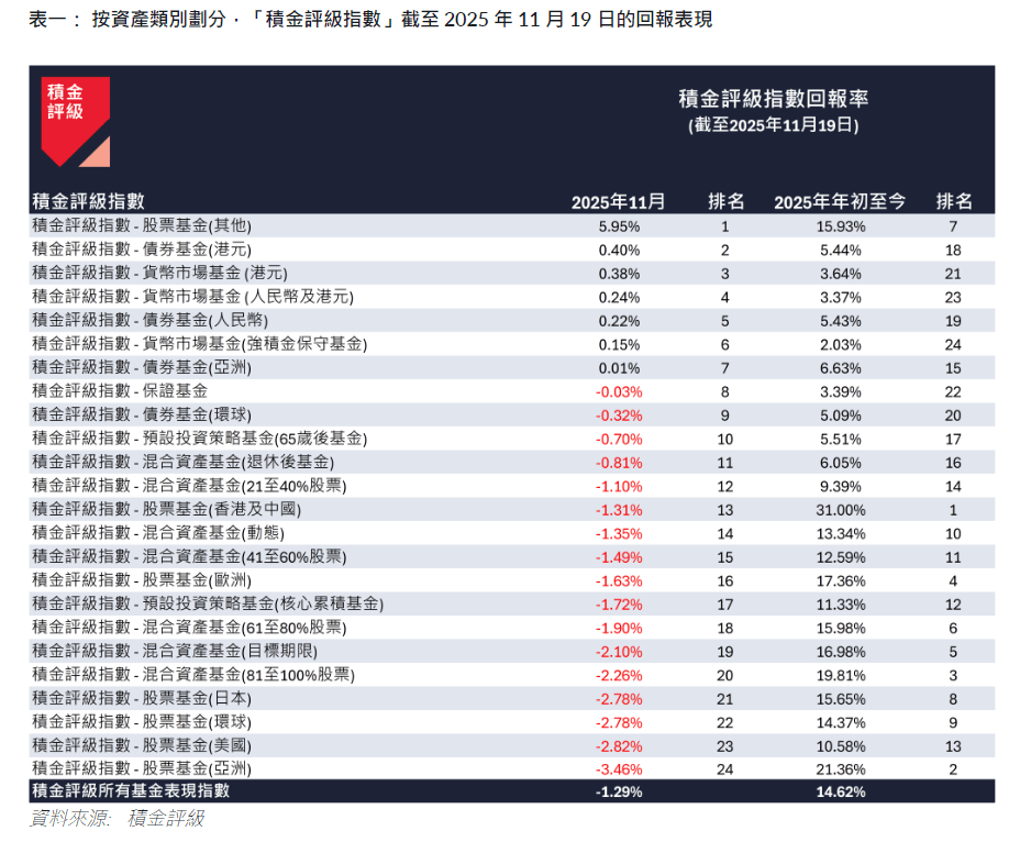 積金評級指數截至2025年11月19日回報表現(按資產類別劃分) 積金評級指數截至2025年11月19日回報表現(按資產類別劃分)