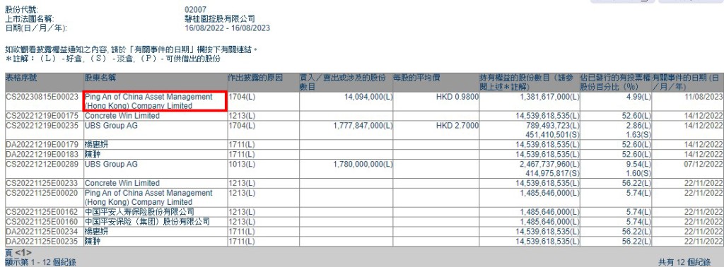 根据联交所最新披露，中国平安资产管理上周五（11日）减持1409.4万股。