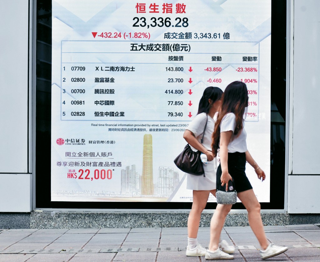 港股再跌432點，收報23336點，創逾一年低位。