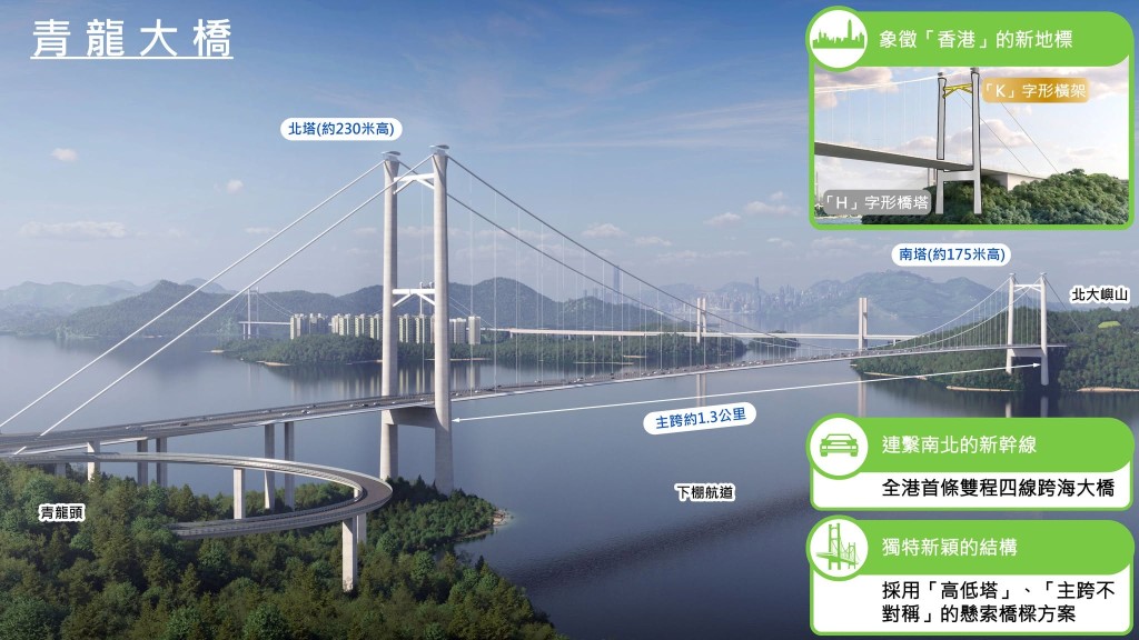 青龍大橋為全港首條雙程四線行車大橋,採用「高低橋塔」、「主跨不對稱」設計。路政署FB圖片 青龍大橋為全港首條雙程四線行車大橋,採用「高低橋塔」、「主跨不對稱」設計。路政署FB圖片