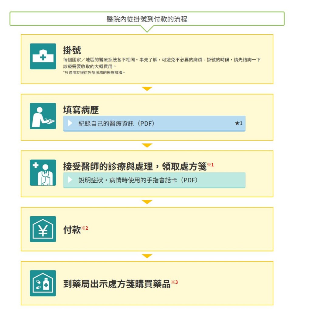 網頁列出醫院求診的流程。