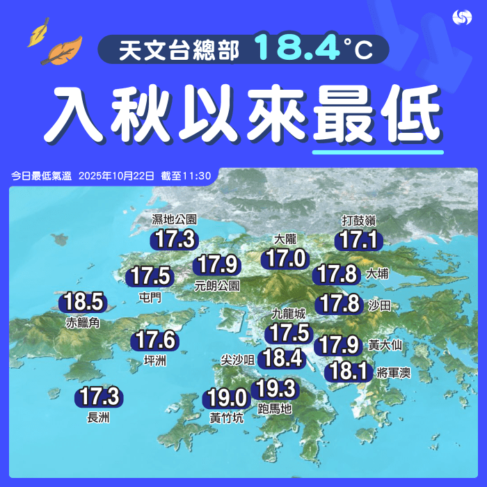 截至星期三早上11时30分，天文台总部最低气温下降至18.4度，为今年入秋以来最低纪录。天文台图片