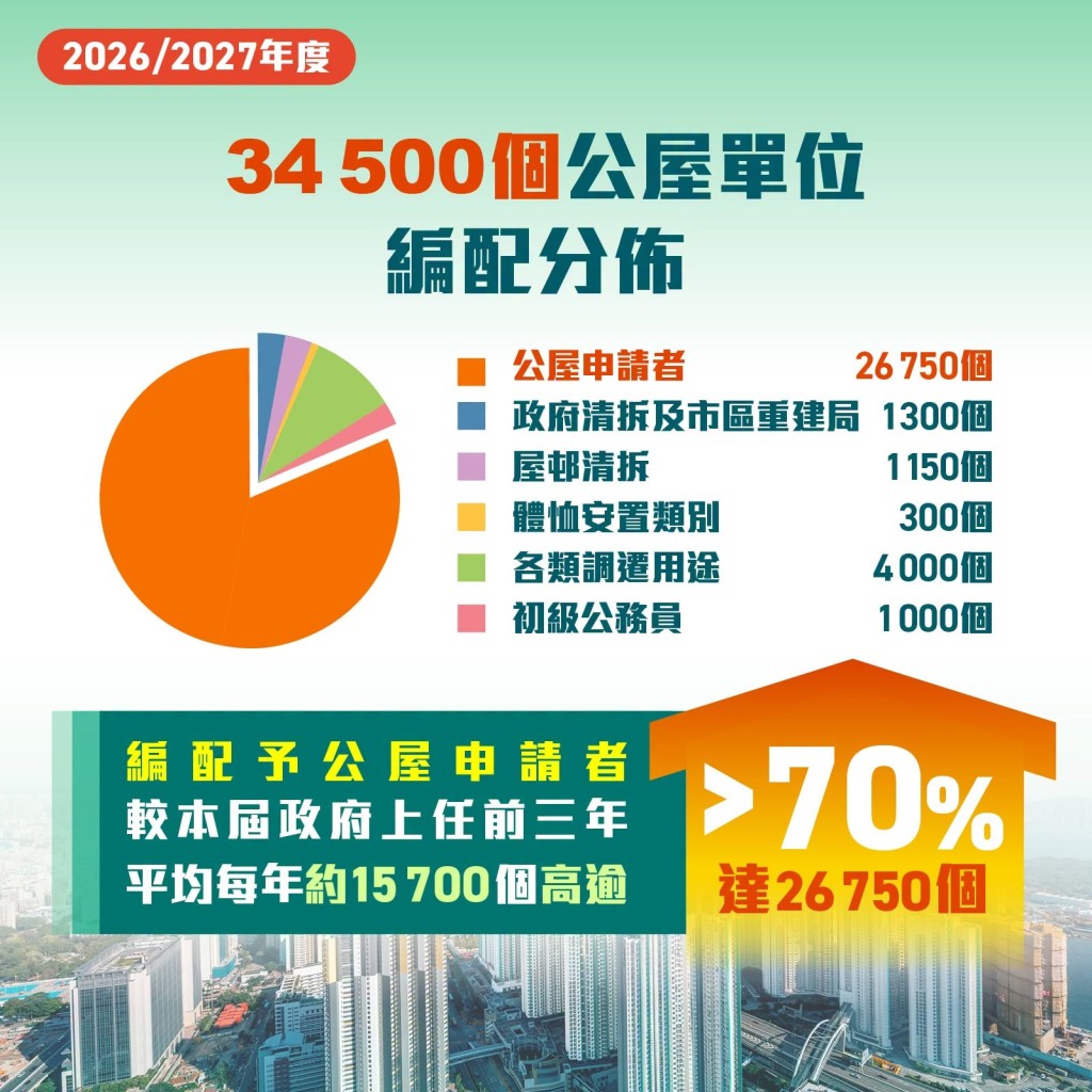 本年度可供编配的估算公屋单位高达约34500个，较去年度实际编配单位增加约6000个。何永贤fb
