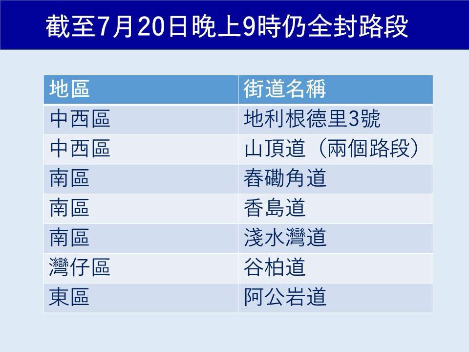 截至今晚(20日)9時,共有8個受影響路段仍全線臨時封閉。路政署fb 截至今晚(20日)9時,共有8個受影響路段仍全線臨時封閉。路政署fb