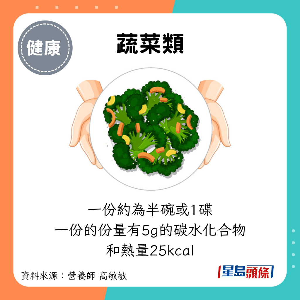 蔬菜类：一份约为半碗或1碟 一份的份量有5g的碳水化合物 和热量25kcal