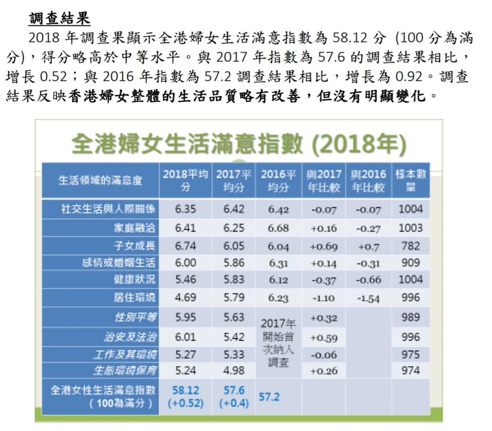 全港婦女生活滿意指數58.12分，較去年增加0.52分。聯誼會圖片