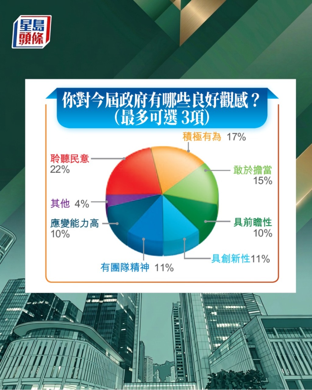 星島問卷調查問及市民對本屆政府觀感，22%受市民認為政府聆聽民意。