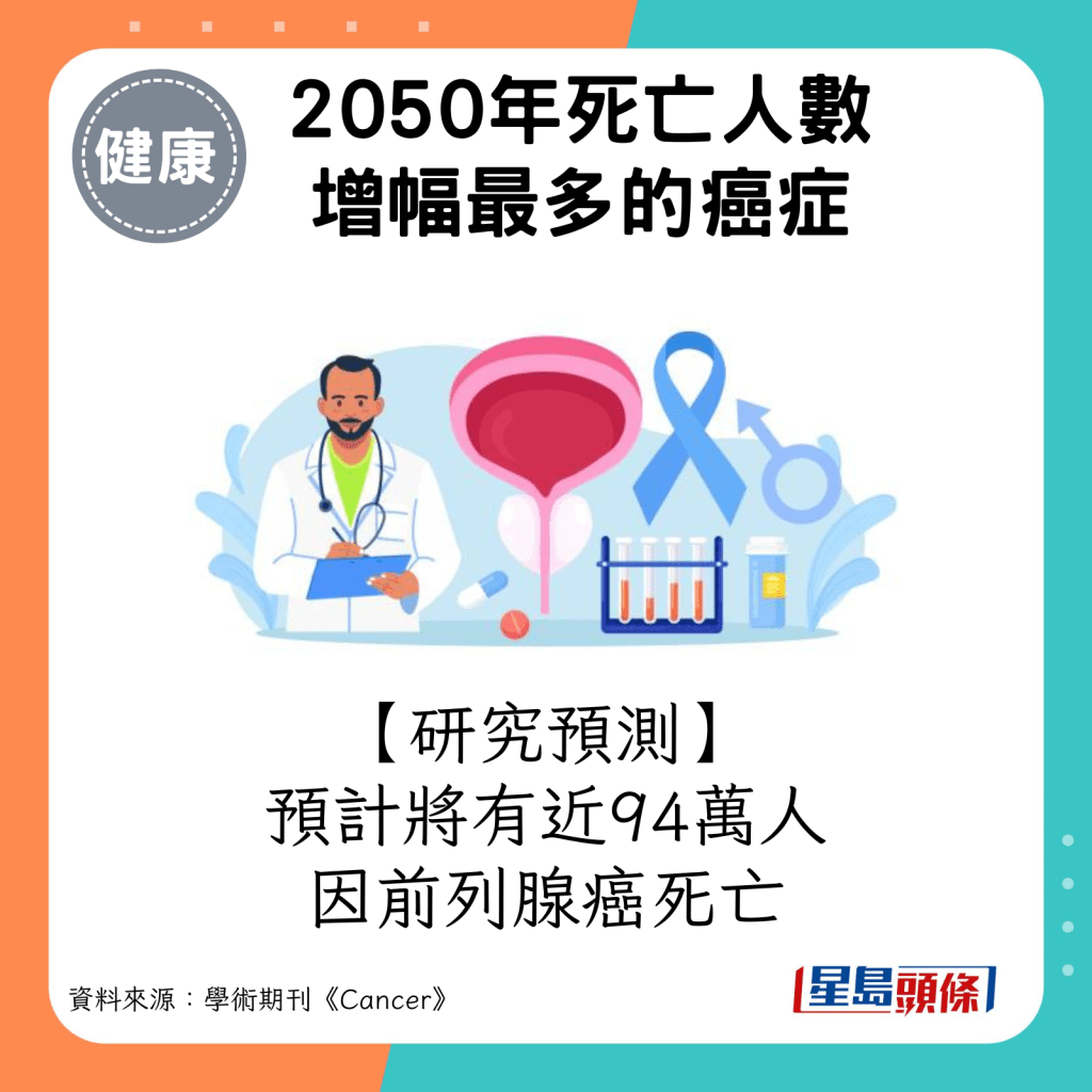 預計2050年將有近84萬人因前列腺癌死亡。