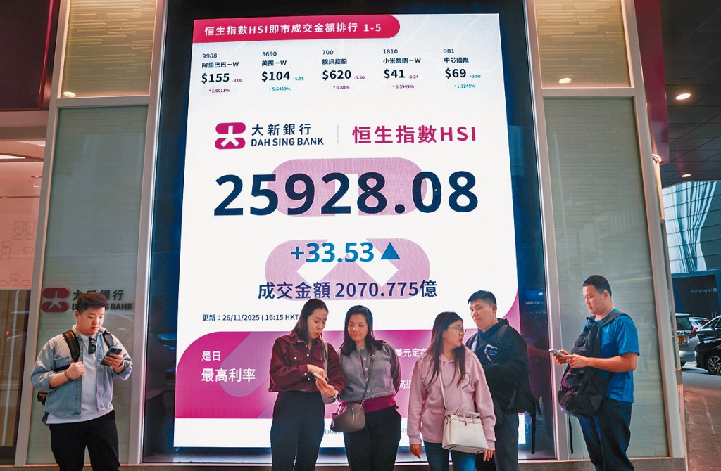 恒指昨日收報25928點，升33點，錄三連升，累升708點或2.8%。