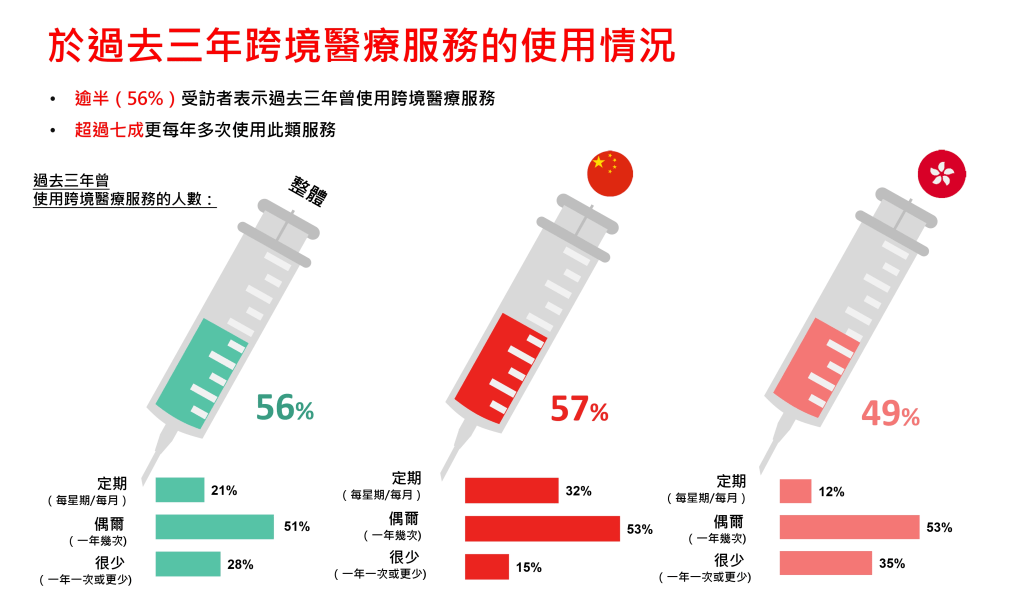 56%受訪者表示過去3年曾使用跨境醫療服務。（資料來源：保誠「就醫自由度調查」）