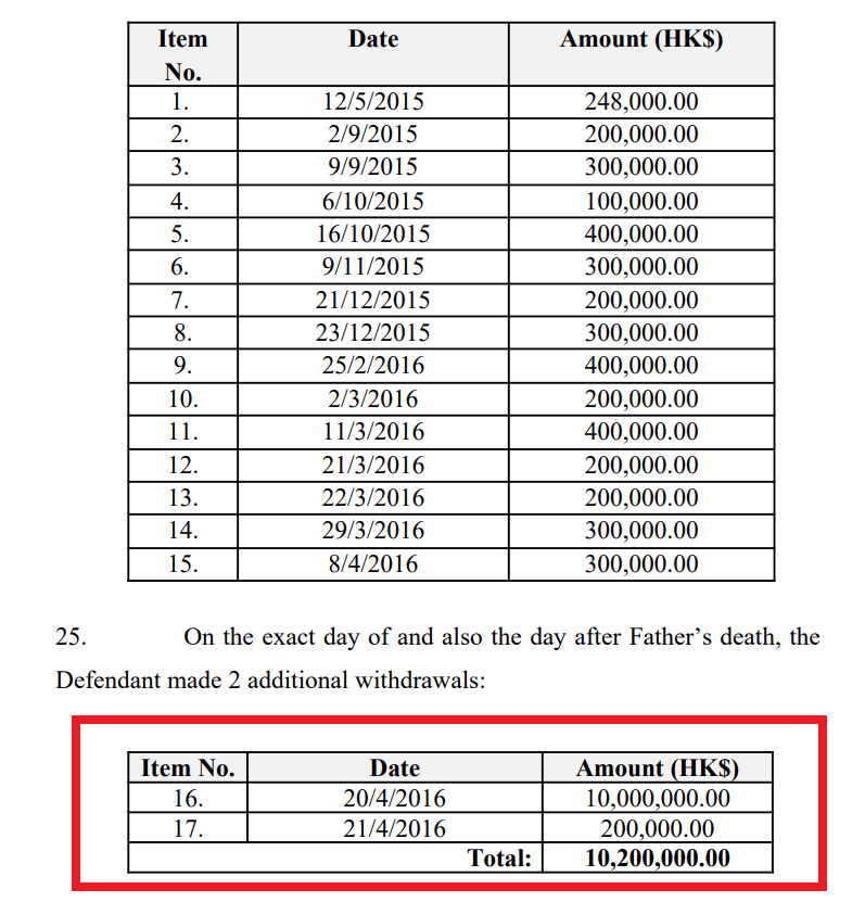 從法庭文件所見，三哥曾多次從聯名戶口轉走金錢，更於父親離世當日及翌日共轉走逾1,020萬元(紅框)。