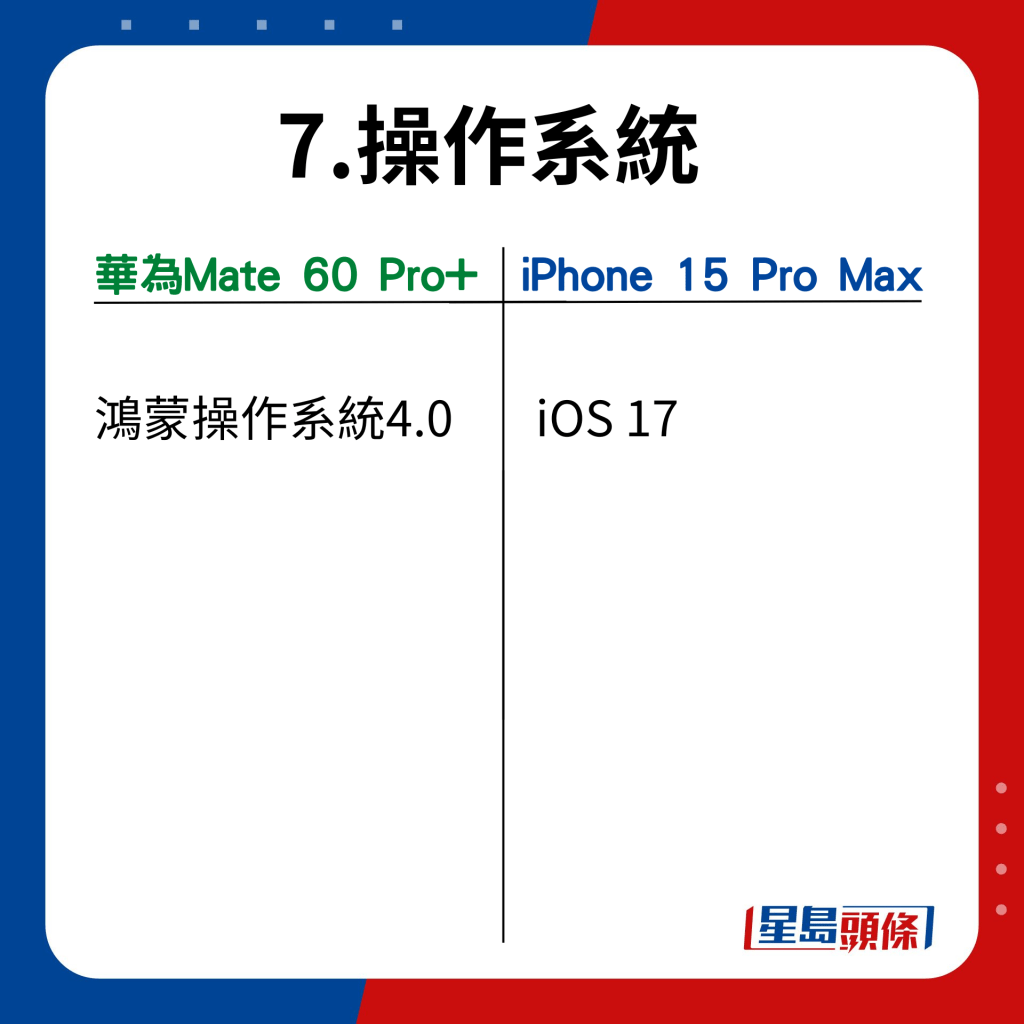 Mate 60 Pro+ VS iPhone 15 Pro Max在17功能的比併｜操作系統