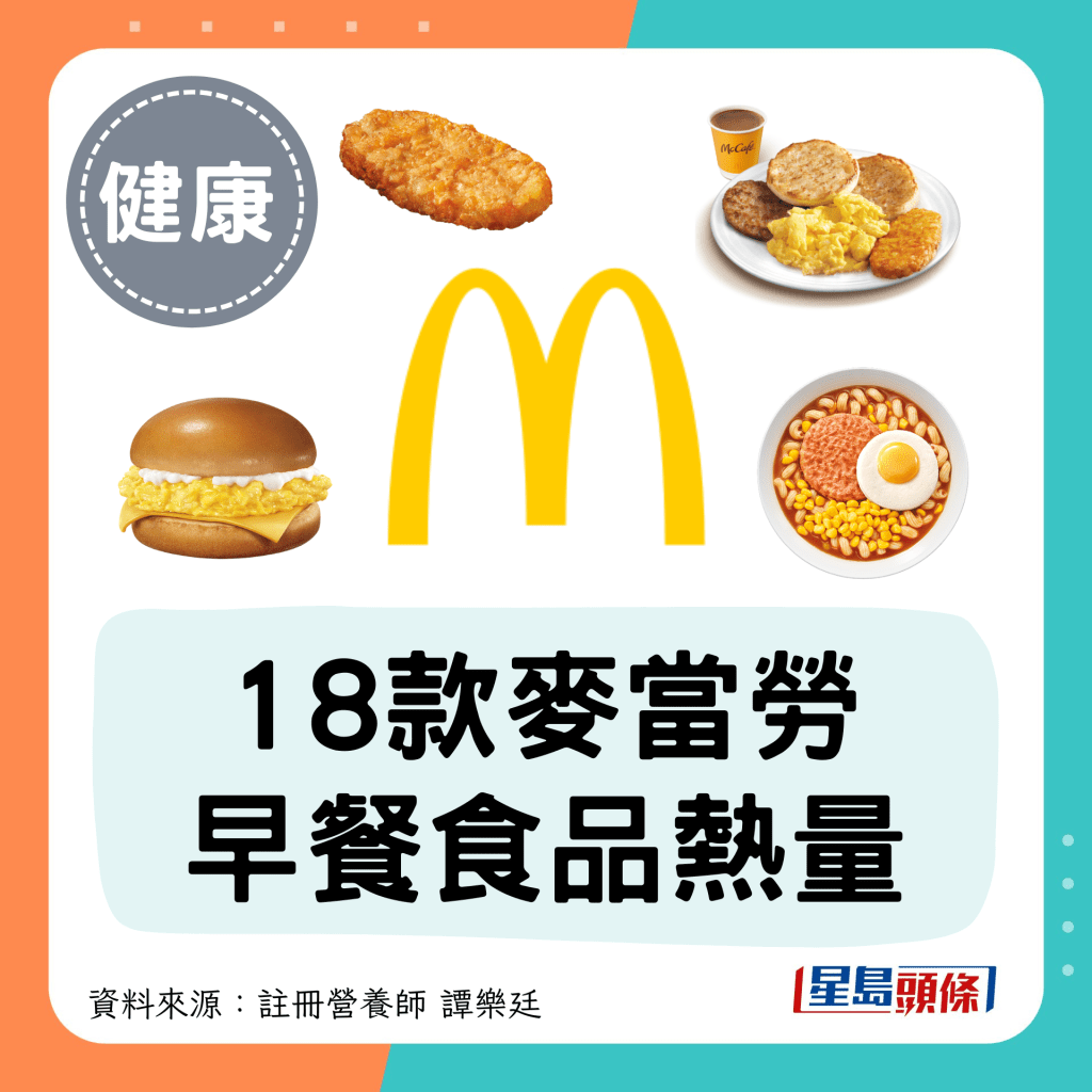 麥當勞400kcal早餐攻略！比拼18款早餐食物熱量McGriddles不是最高脂？