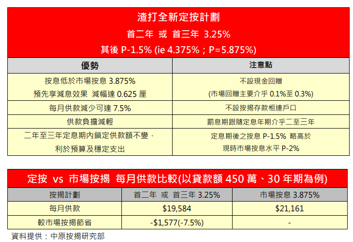 渣打定按計劃優勢及注意點。資料來源：中原