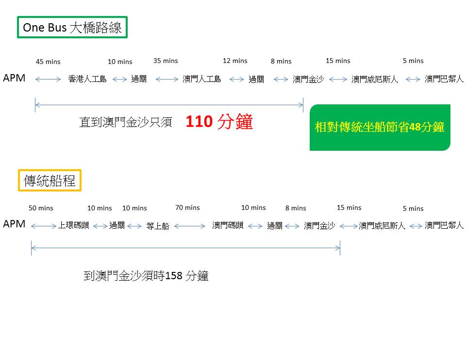 由香港市區去到澳門市區金沙，行車時間大約110分鐘。