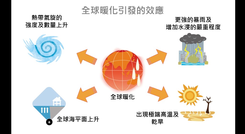 氣候變化的影響可能會更明顯，包括高溫、暴雨造成的水浸和沿海城市的海平面上升。氣象局圖片