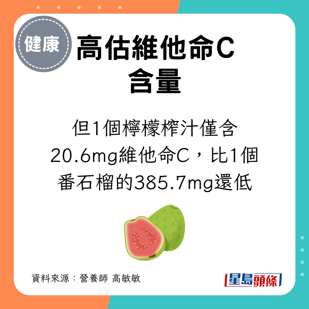 但1個檸檬榨汁僅含20.6mg維他命C，比1個番石榴的385.7mg還低