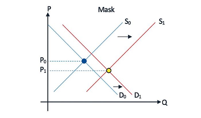 「需求和供應」常在試卷中接觸到，考生記得練習畫圖技巧。