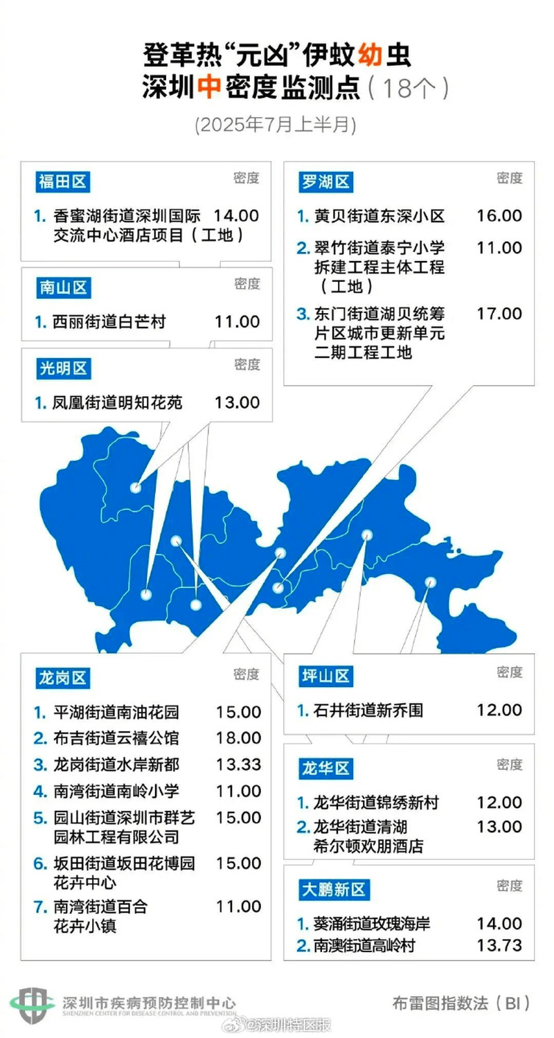 深圳市伊蚊密度監測結果。 深圳市伊蚊密度監測結果。
