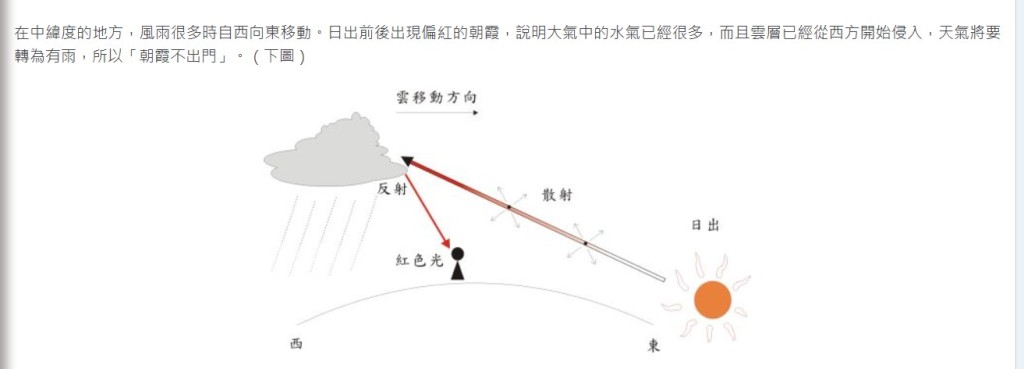 天文台解釋「朝霞不出門,暮霞行千里」(一)。香港天文台網頁截圖 天文台解釋「朝霞不出門,暮霞行千里」(一)。香港天文台網頁截圖