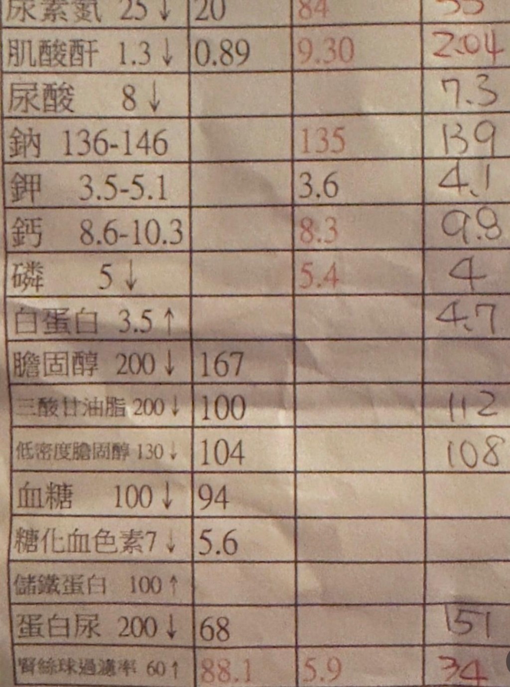 王喜由末期腎衰竭到3B期腎衰竭。 王喜由末期腎衰竭到3B期腎衰竭。