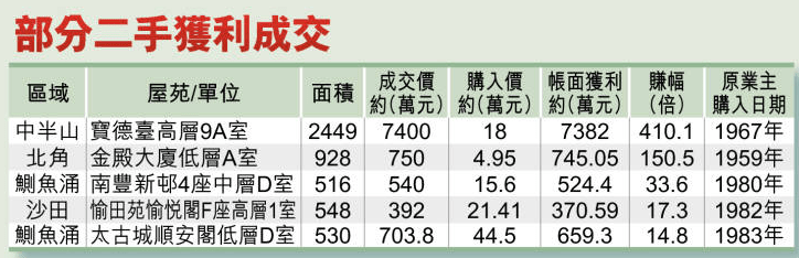 部分二手獲利成交。 部分二手獲利成交。