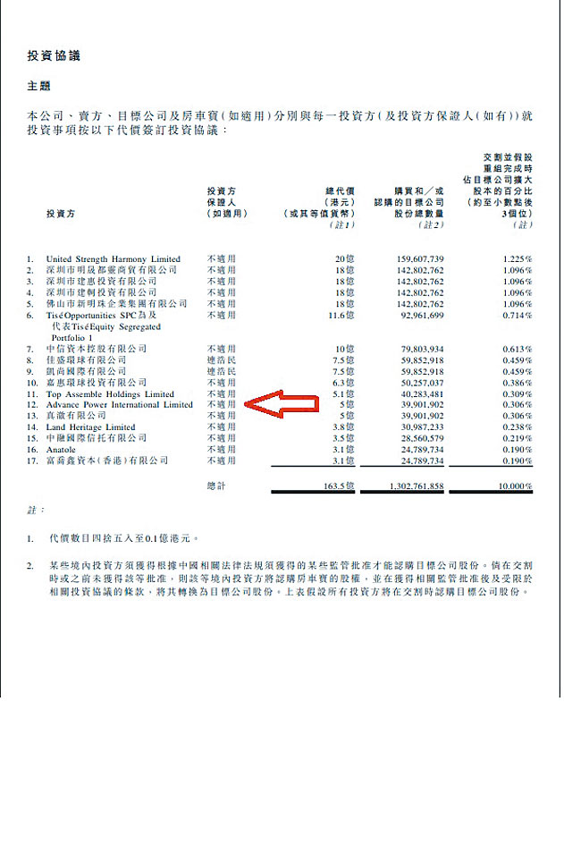 中國恒大去年3月底公布，副主席夏海鈞斥5億增持房車寶。