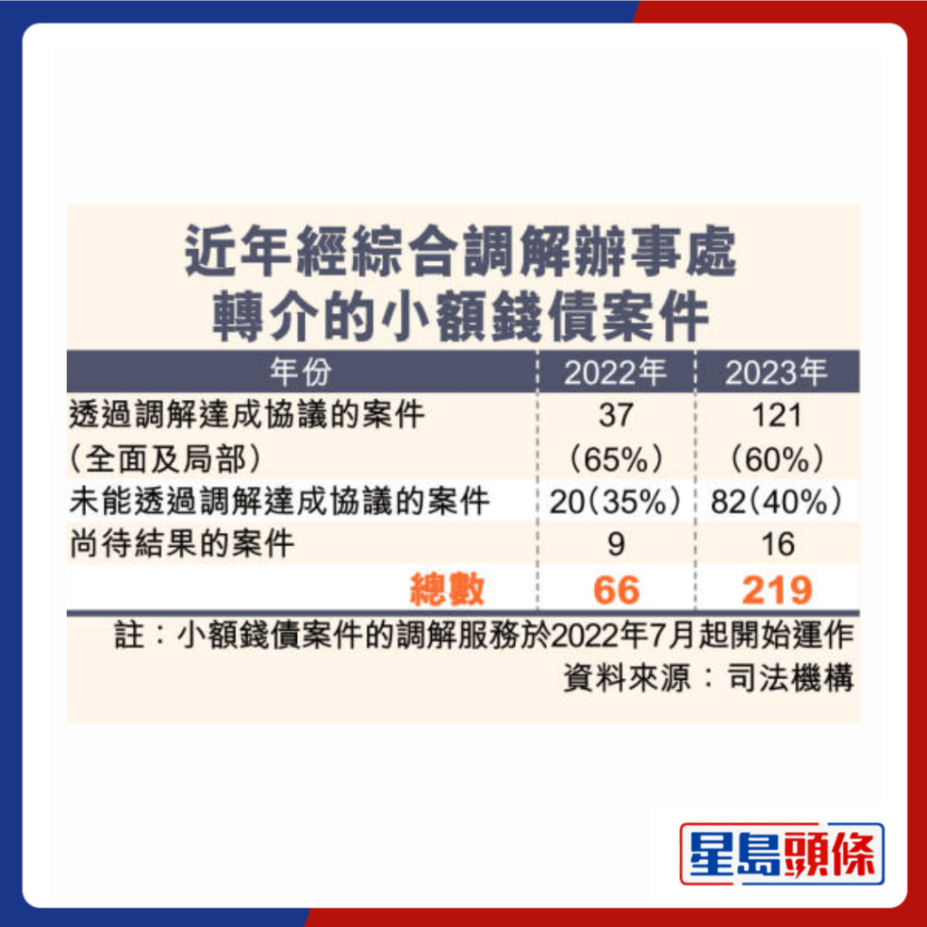 近年經綜合調解辦事處轉介的小額錢債案件。