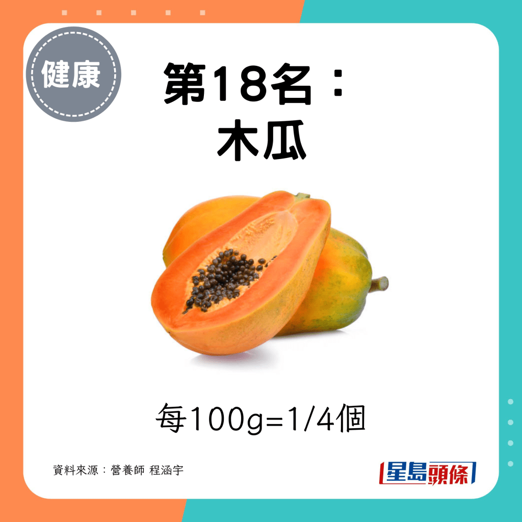 第18名： 木瓜