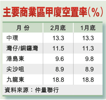 主要商業區甲廈空置率。