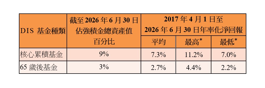 核心累積基金及65歲後基金回報