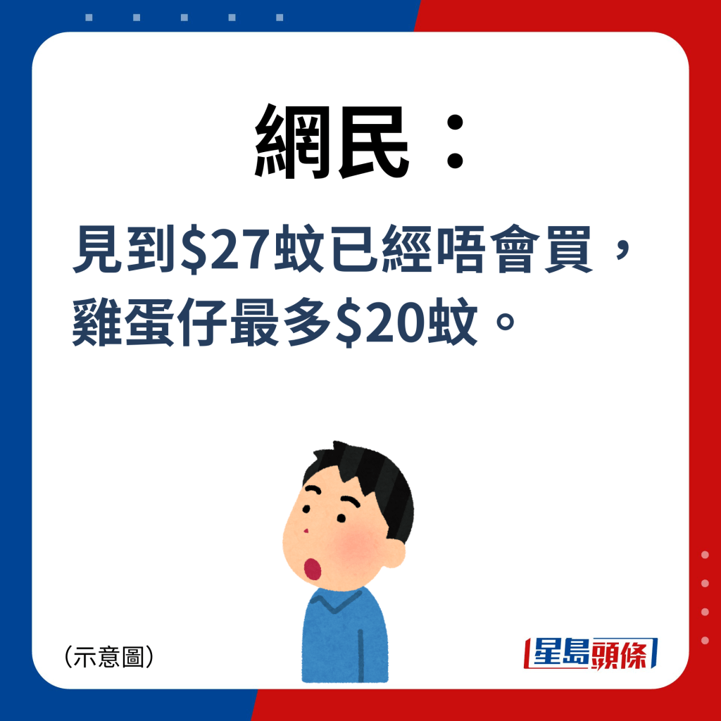 网民：见到$27蚊已经唔会买，鸡蛋仔最多$20蚊。