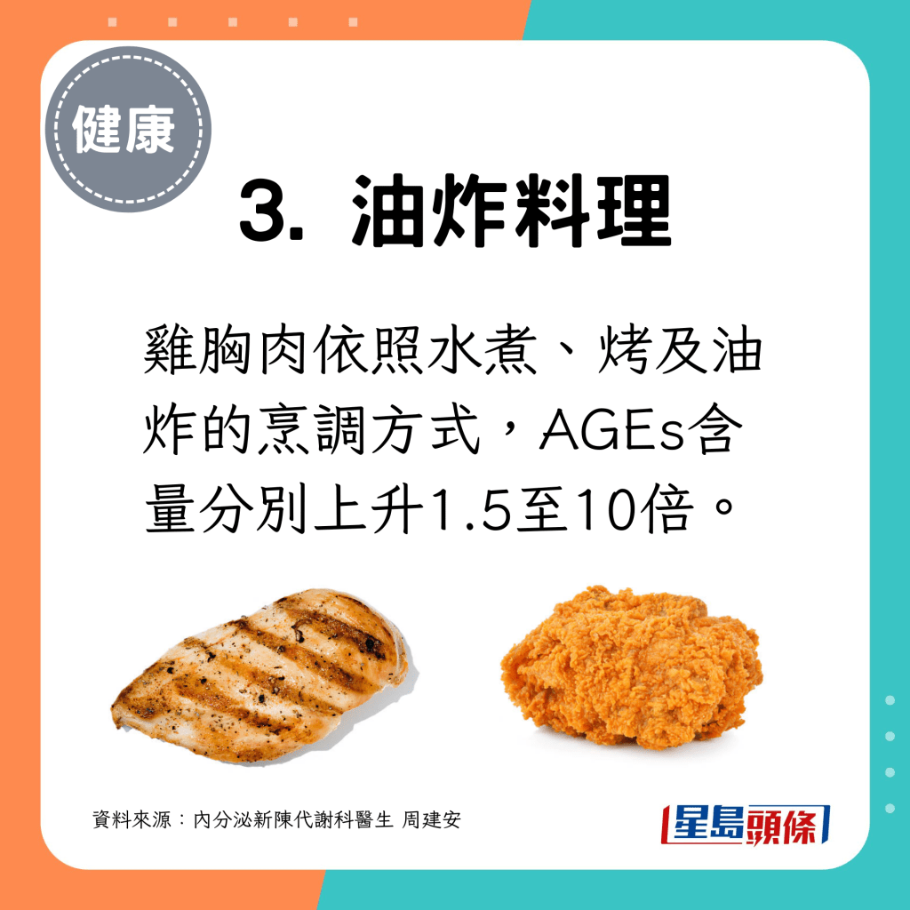 鸡胸肉依照水煮、烤及油炸的烹调方式，AGEs含量分别上升1.5至10倍。