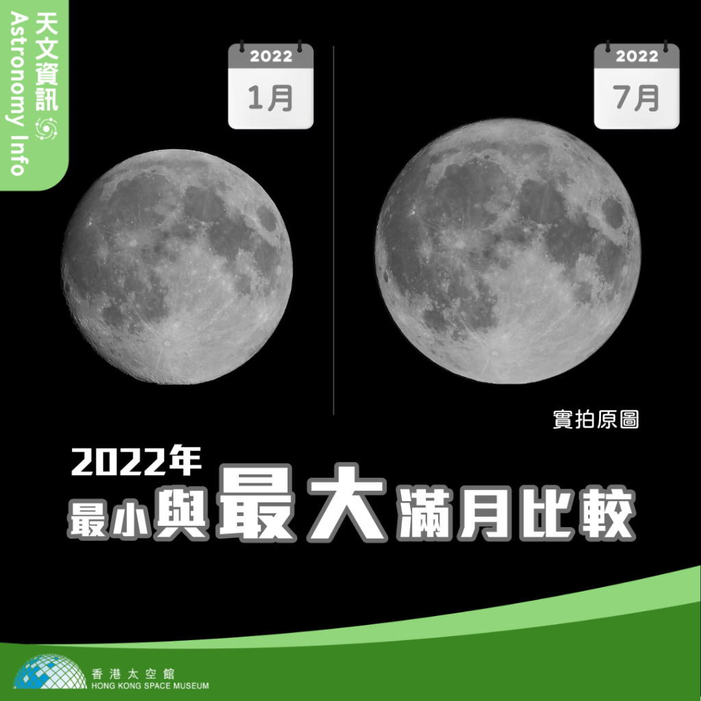 以去年7月14日的超級月亮為例，相比去年一月實拍的全年「最細滿月」，視面積相差約30%。（香港太空館圖片）