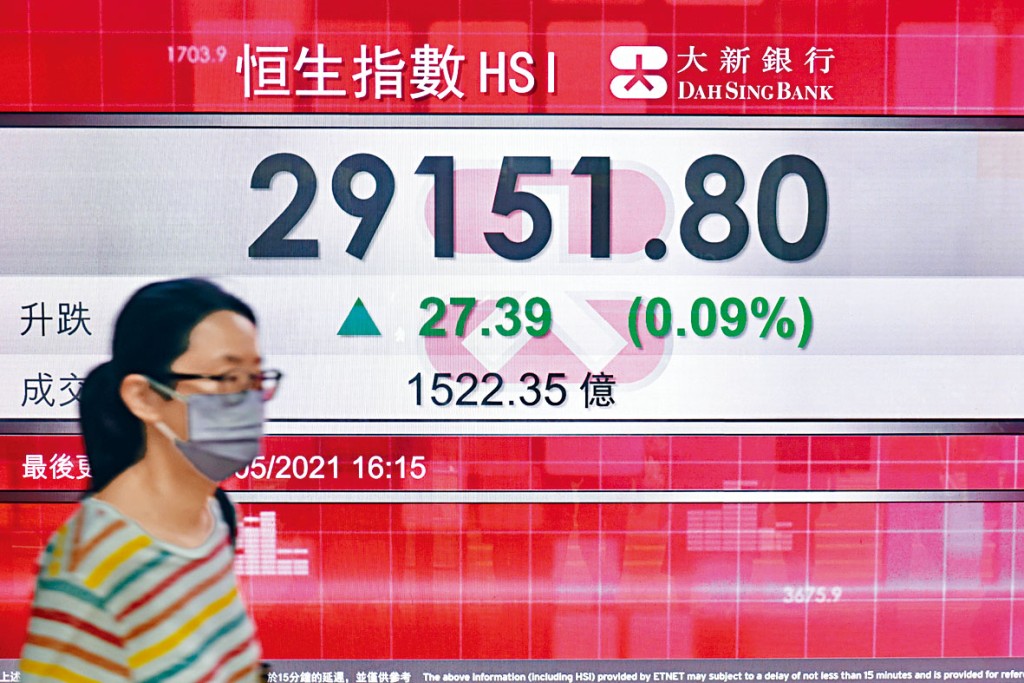 恒指昨日收造29151點，微升27點；全月埋單進帳426點，連漲兩個月。