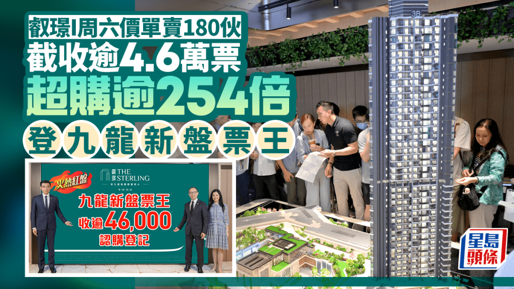 叡璟I截收逾4.6萬票超購逾254倍 登九龍新盤票王 周六價單賣180伙