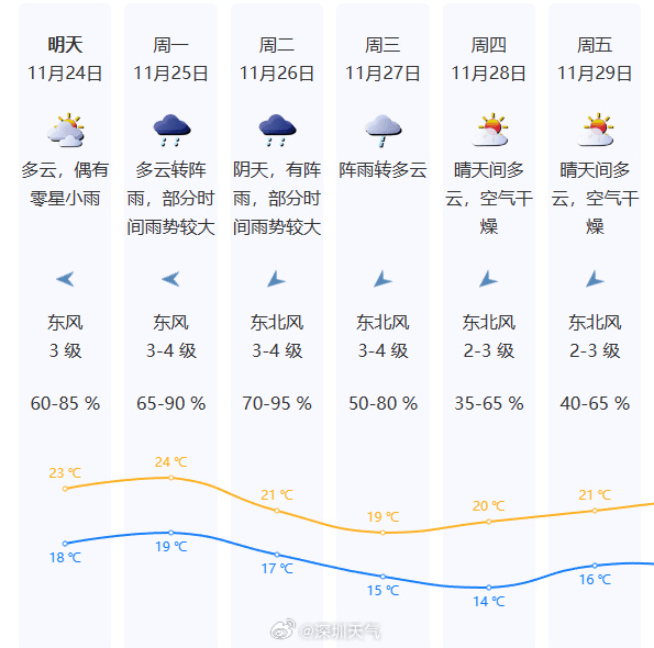 與香港鄰近的深圳下周亦迎來降溫。