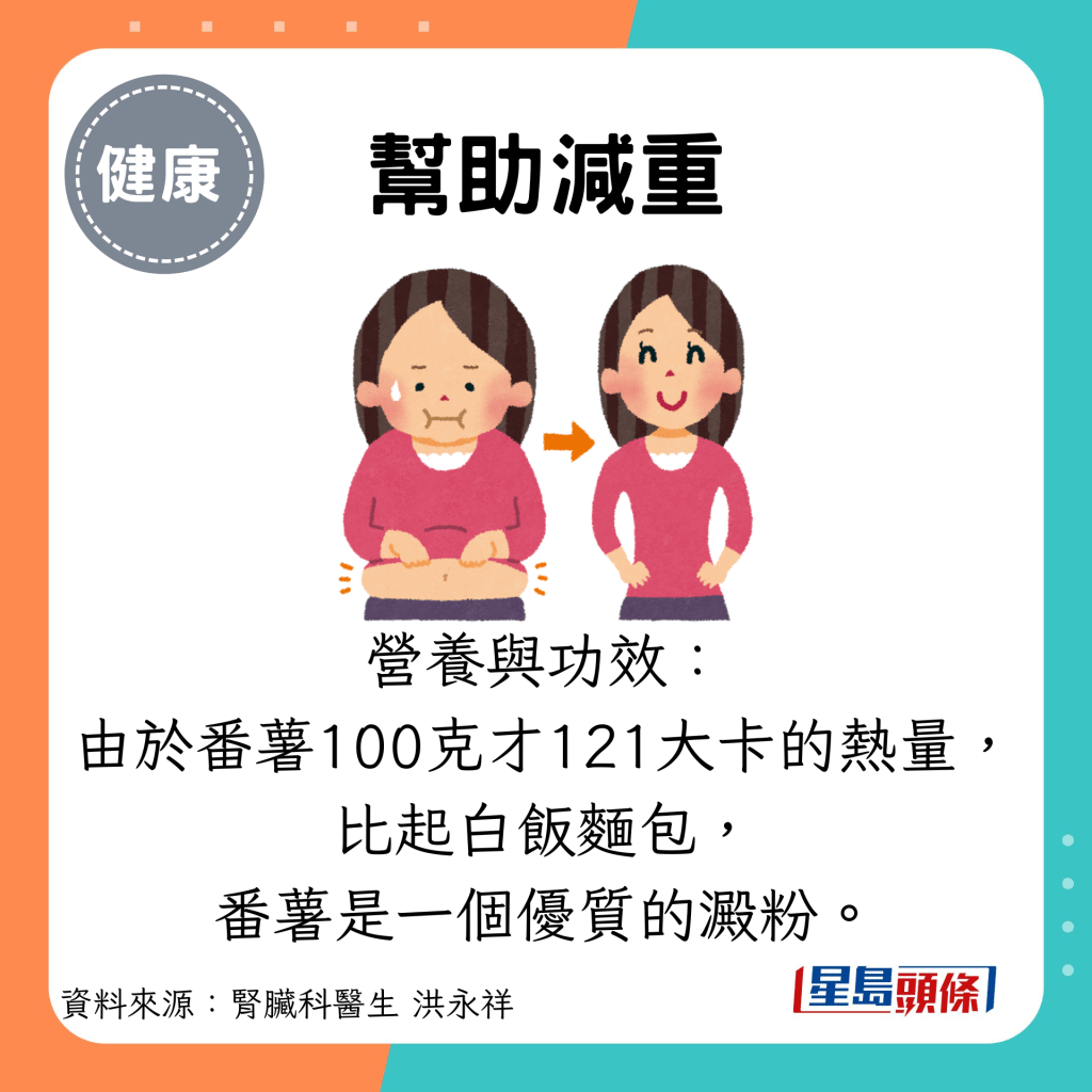 帮助减重：营养与功效： 由于番薯100克才121大卡的热量，比起白饭面包， 番薯是一个优质的淀粉。