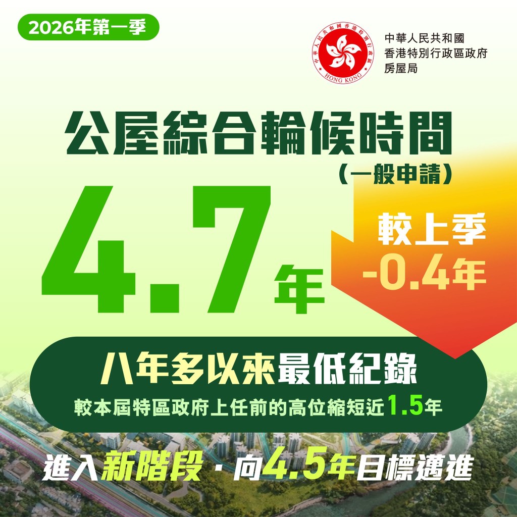 最新一季的公屋綜合輪候時間為4.7年，較上一季下降0.4年之多，亦是8年多以來的最低紀錄。