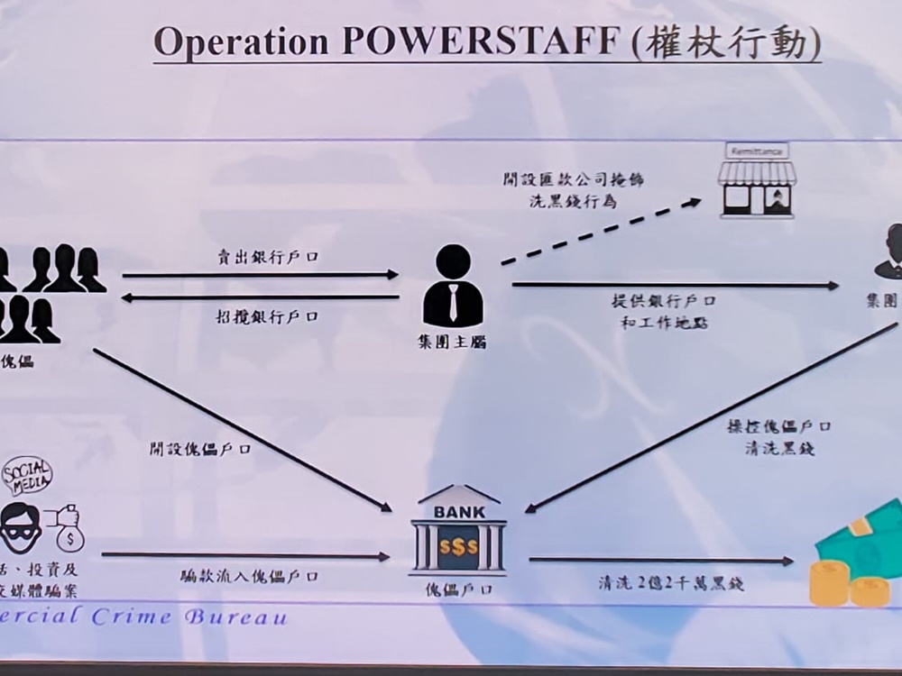 集團招攬其他人開立傀儡戶口協助洗錢。