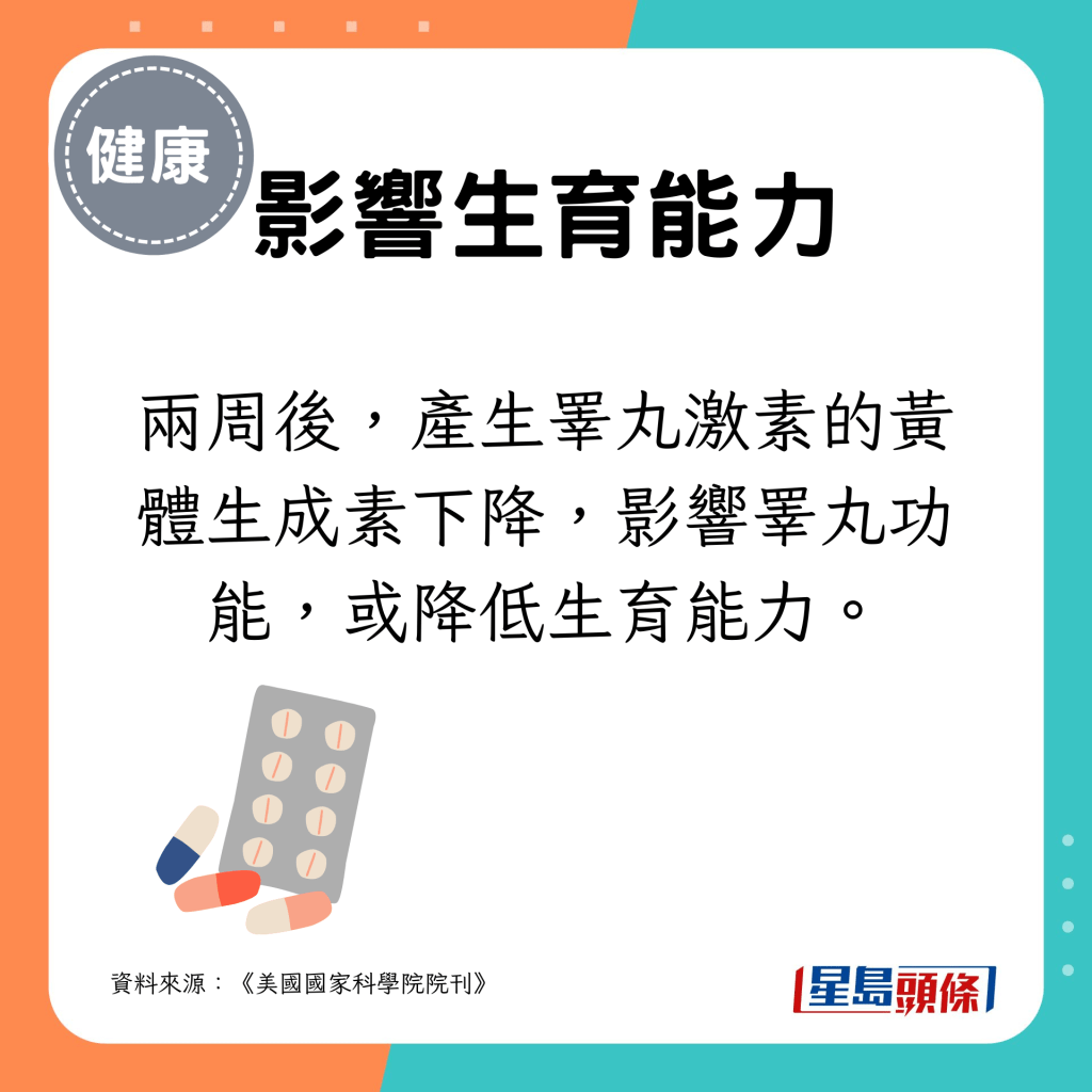 兩周後，產生睪丸激素的黃體生成素下降，影響睪丸功能，或降低生育能力。