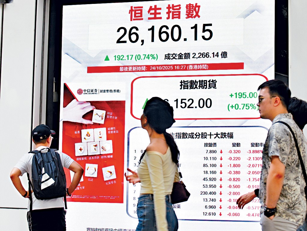 恒指昨日升192點，收報26160點。