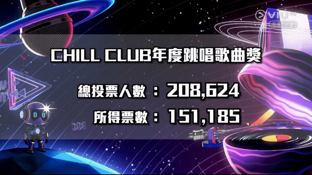 「Chill Club年度跳唱歌曲」由Anson Lo盧瀚霆的《MONEY》獲得。