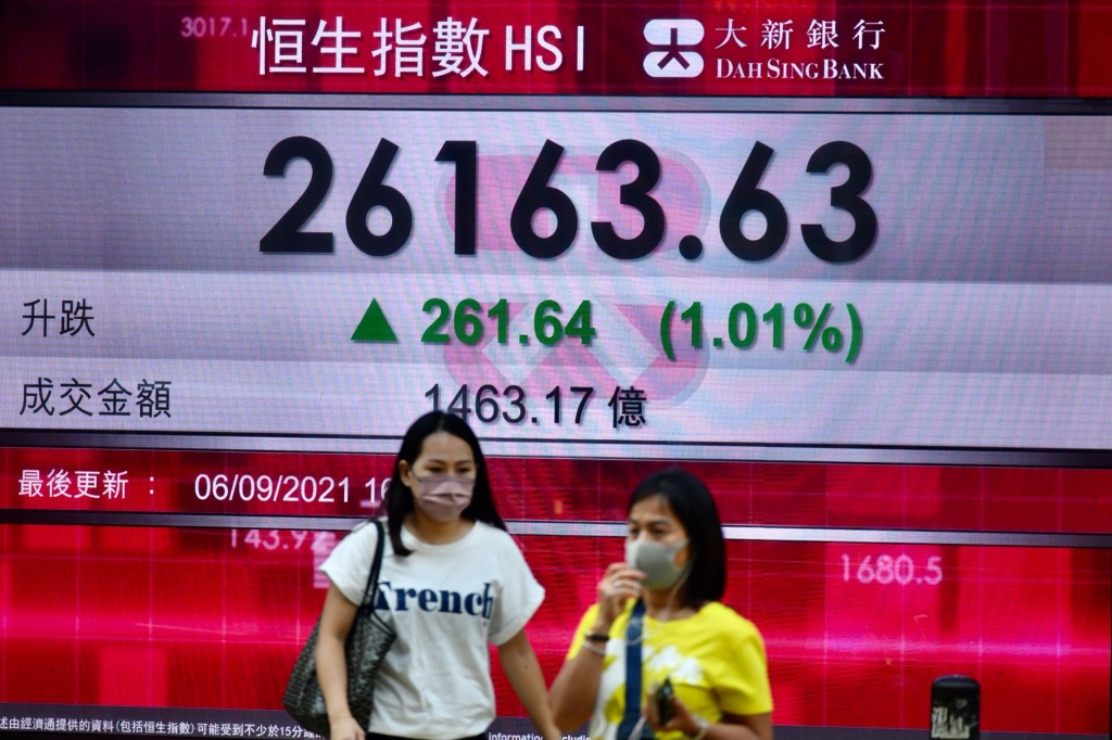 恒指昨日最多升275點，高見26176點，最終高收261點，報26163點。